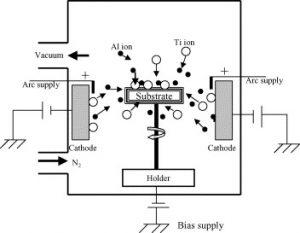 Évaporation par arc cathodiqueArc PVD