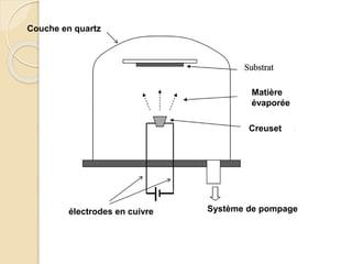 dépôt par évaporation