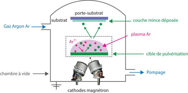 dépôt par pulvérisation cathodique